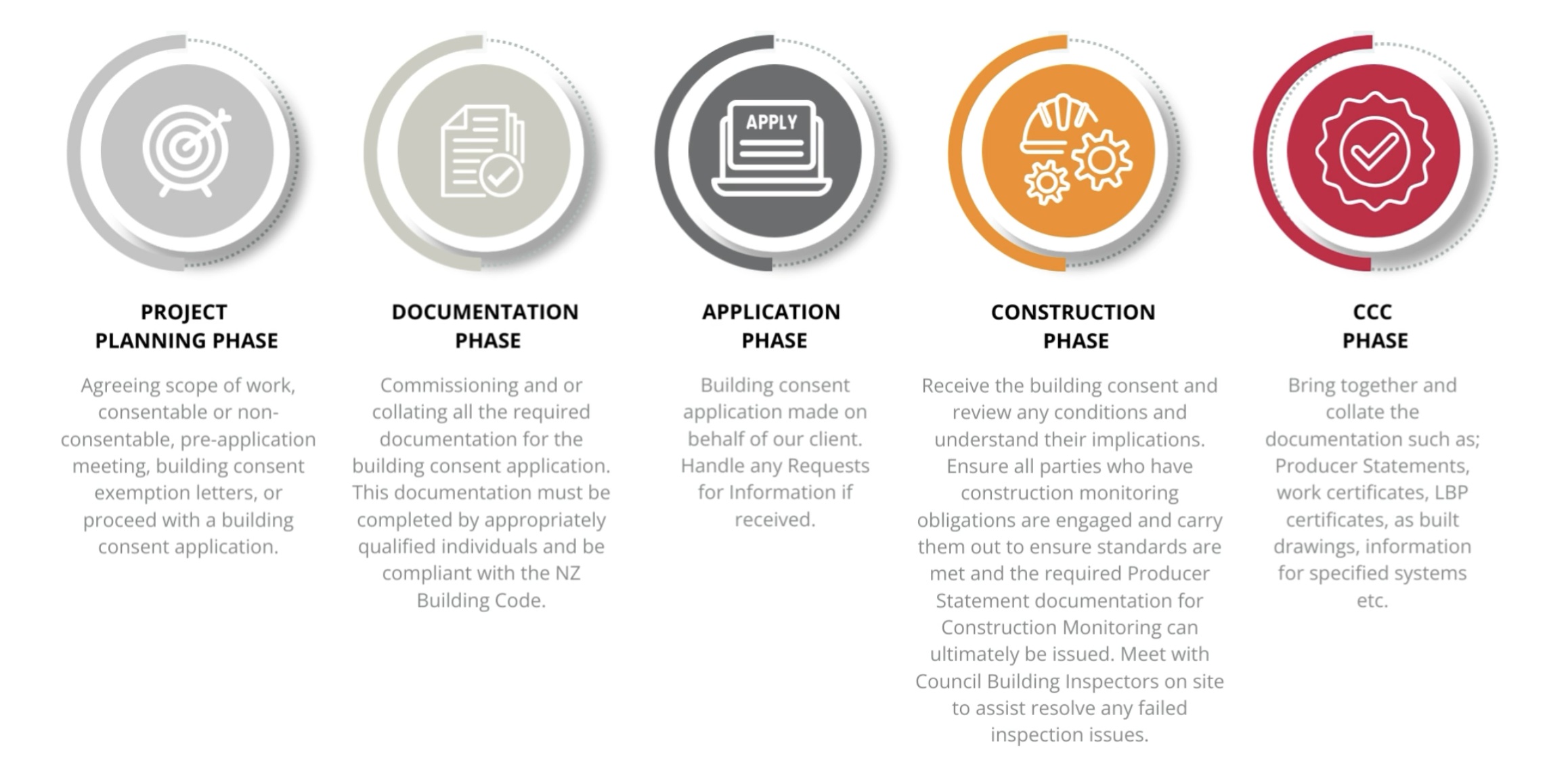 Building Consent Support Process in New Zealand by CoveKinloch